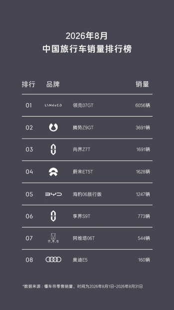 18万辆之后，领克07GT让旅行车市场看见更大可能